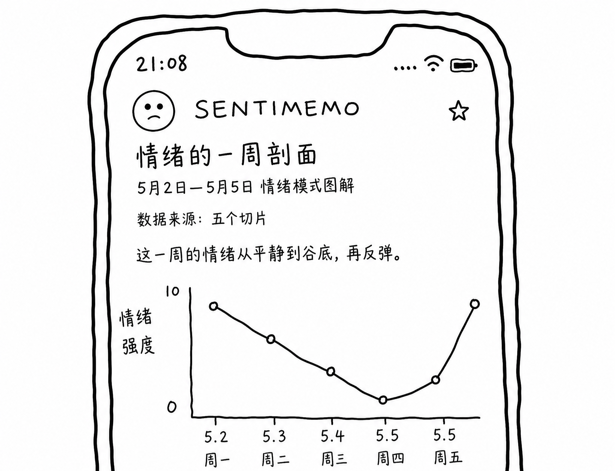 豆豆生成的一周情绪剖面周报